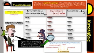 -κασι(ν) -χασι(ν) -φασι(ν)
ΥΠΕΡΣΥΝΤΕΛΙΚΟΣ
Φωνηεντόληκτα και
οδοντικόληκτα (τ,δ,θ)
Ουρανικόληκτα
(κ,γ,χ)
Χειλικόληκτα (π,β,φ)
-κειν -χειν -φειν
-κεις -χεις -φεις
-κει -χει -φει
-κεμεν -χεμεν -φεμεν
-κετε -χετε -φετε
-κεσαν -χεσαν -φεσαν
Τσατσούρης Χρήστος, Φιλόλογος
Γυμνασίου Μαγούλας
xtsat.blogspot.gr
Υπερσυντέλικος
Προσέχω το ρηματικό χαρακτήρα (=τελευταίο γράμμα του θέματος) του
Ενεστώτα και αναλόγως επιλέγω μία από τις καταλήξεις Υπερσυντέλικου
από τον ακόλουθο πίνακα:
-ζω
ττ/σσ πτ
Ορίστε και οι καταλήξεις
Υπερσυντέλικου! Και να
θυμάστε τι είπαμε πριν!
 