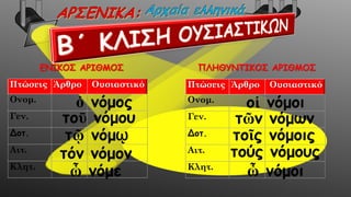 Πτώσεις Άρθρο Ουσιαστικό
Ονομ.
Γεν.
Δοτ.
Αιτ.
Κλητ.
ΕΝΙΚΟΣ ΑΡΙΘΜΟΣ ΠΛΗΘΥΝΤΙΚΟΣ ΑΡΙΘΜΟΣ
Πτώσεις Άρθρο Ουσιαστικό
Ονομ.
Γεν.
Δοτ.
Αιτ.
Κλητ.
τοῡ νόμου
τῷ νόμῳ
τόν νόμον
ὦ νόμε
οἱ νόμοι
τῶν νόμων
τοῖς νόμοις
τούς νόμους
ὦ νόμοι
ὁ νόμος
 