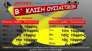 Πτώσεις Άρθρο Ουσιαστικό
Ονομ.
Γεν.
Δοτ.
Αιτ.
Κλητ.
ΕΝΙΚΟΣ ΑΡΙΘΜΟΣ ΠΛΗΘΥΝΤΙΚΟΣ ΑΡΙΘΜΟΣ
Πτώσεις Άρθρο Ουσιαστικό
Ονομ.
Γεν.
Δοτ.
Αιτ.
Κλητ.
ΣΥΜΒΟΥΛΗ: Για να μην μπερδευτείτε στα θηλυκά, κλίνετε τα θηλυκά ουσιαστικά σαν να είναι αρσενικά και μετά
προσθέστε μπροστά τους το θηλυκό άρθρο.
τῆς τάφρου
τ τάφρῳ
τήν τάφρον
ὦ τάφρε
αἱ τάφροι
τῶν τάφρων
ταῖς τάφροις
τάς τάφρους
ὦ τάφροι
ἡ τάφρος
 