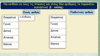 Να κλιθούν σε όλες τις πτώσεις και στους δύο αριθμούς τα παρακάτω
ουσιαστικά β΄ κλίσης:
 