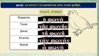 φωνῇ: να κλίνετε το ουσιαστικό στον ενικό αριθμό.
 