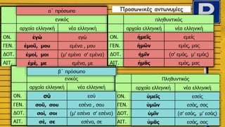 Προσωπικές αντωνυμίες
 