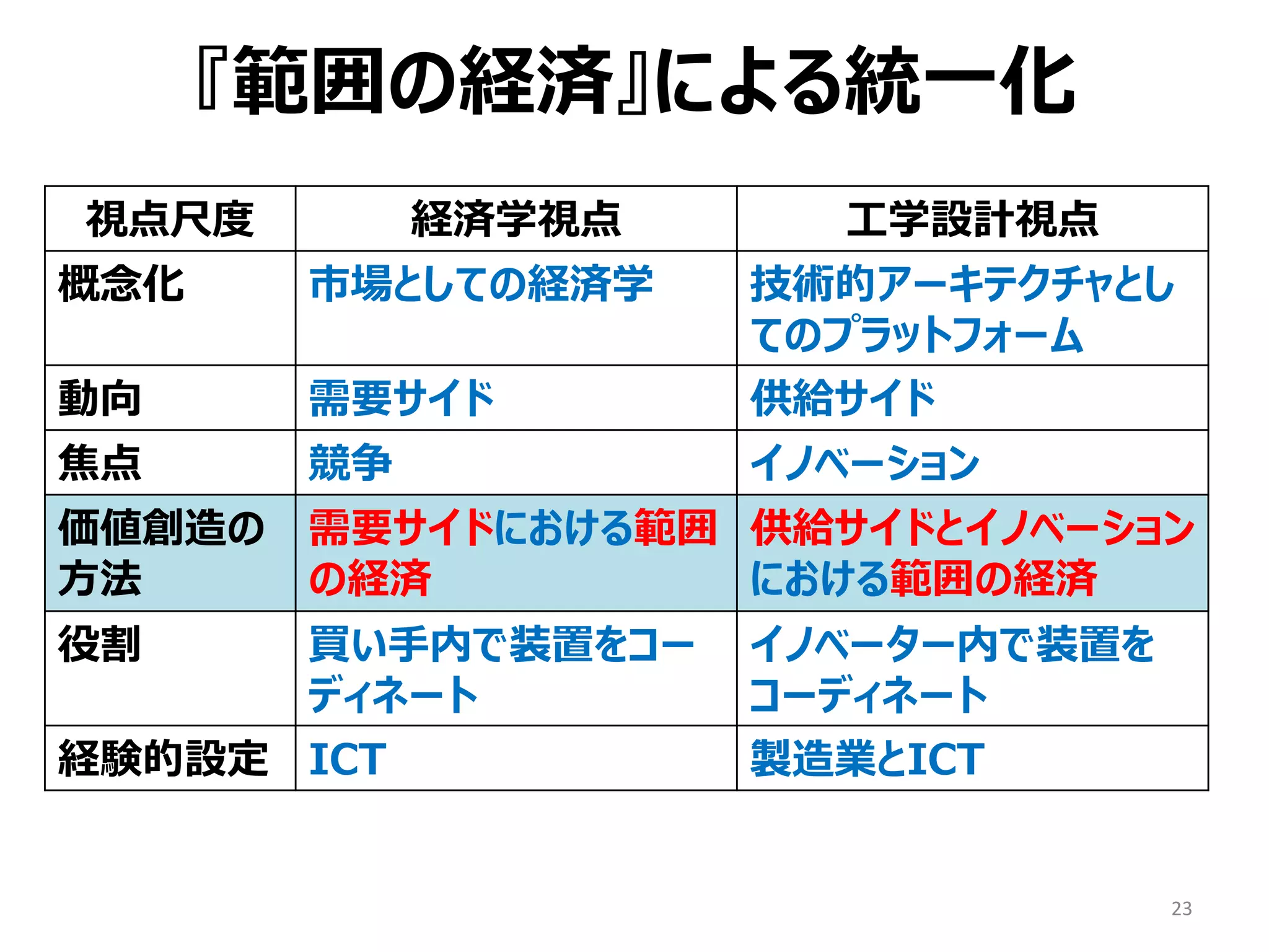 23
視点尺度 経済学視点 工学設計視点
概念化 市場としての経済学 技術的アーキテクチャとし
てのプラットフォーム
動向 需要サイド 供給サイド
焦点 競争 イノベーション
価値創造の
方法
需要サイドにおける範囲
の経済
供給サイドとイノベーション
における範囲の経済
役割 買い手内で装置をコー
ディネート
イノベーター内で装置を
コーディネート
経験的設定 ICT 製造業とICT
『範囲の経済』による統一化
 