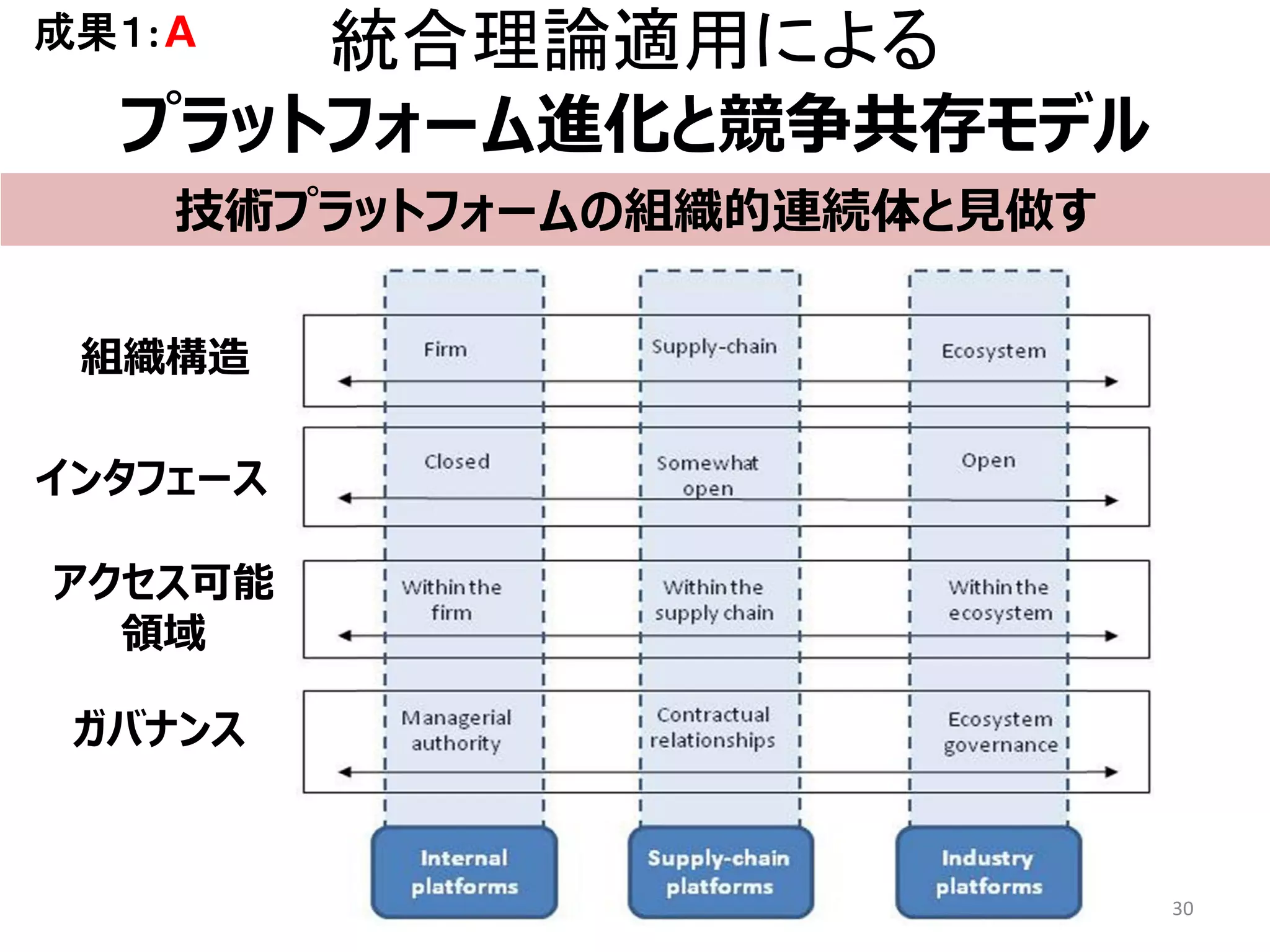 統合理論適用による
プラットフォーム進化と競争共存モデル
技術プラットフォームの組織的連続体と見做す
30
成果１:Ａ
組織構造
インタフェース
アクセス可能
領域
ガバナンス
 