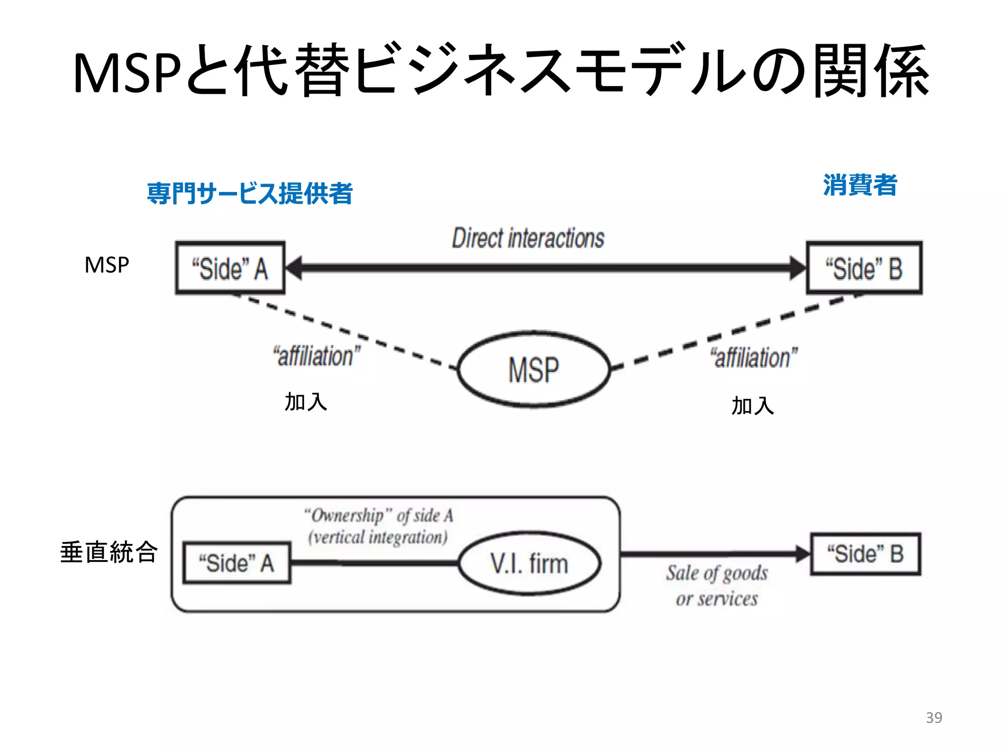 39
MSPと代替ビジネスモデルの関係
専門サービス提供者 消費者
加入 加入
MSP
垂直統合
 