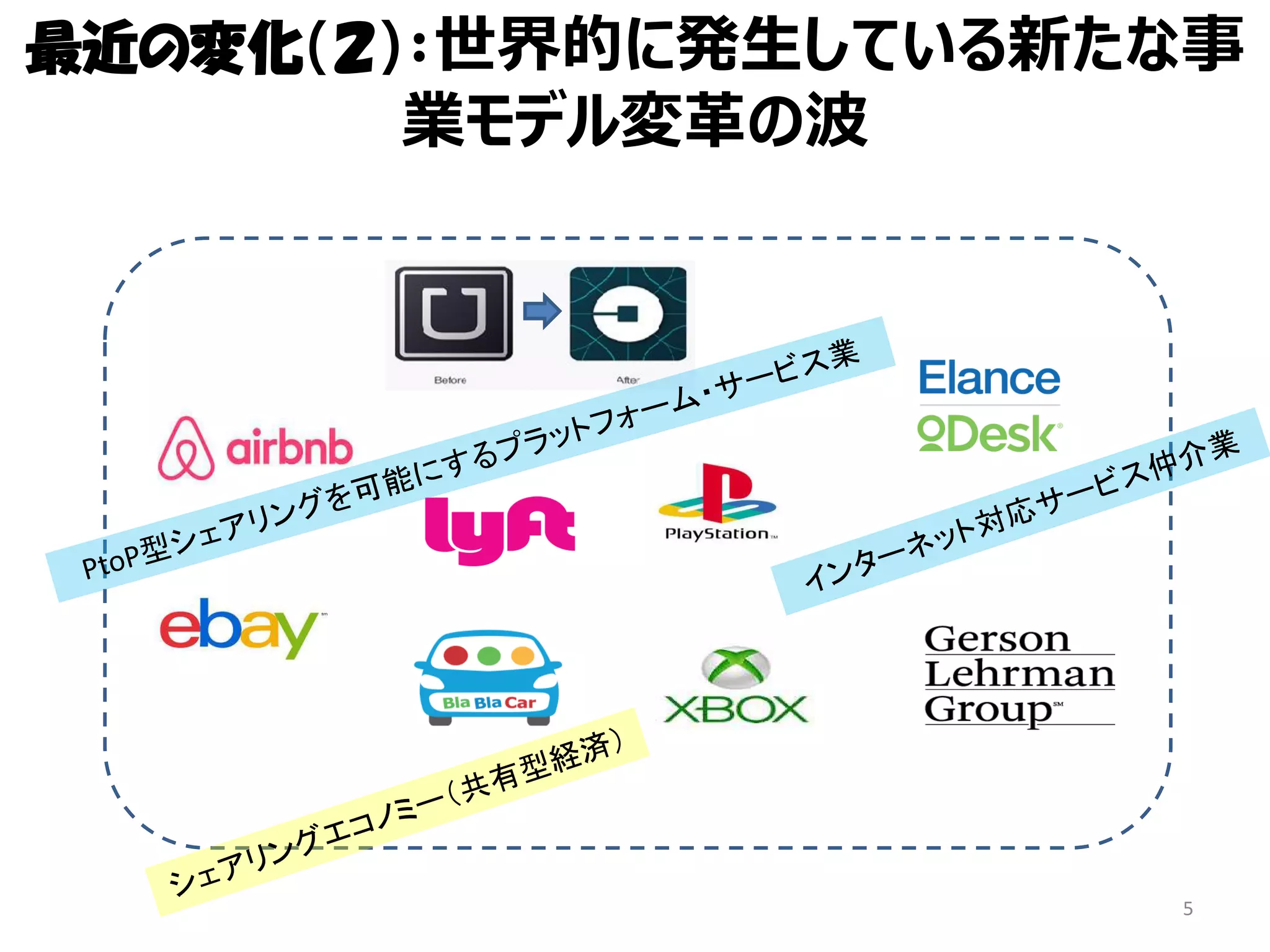 5
最近の変化（２）：世界的に発生している新たな事
業モデル変革の波
 