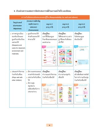 ฉ
4. ตัวอย่างตารางแสดงการจัดประสบการณ์ด้านอารมณ์ จิตใจ และสังคม
ความรับผิดชอบต่อตนเองและผู้อื่น (Responsibility for self and others)
วัตถุประสงค์
(Curriculum
Objectives)
ประสบการณ์สาคัญ
พฤติกรรมการ
แสดงออก
(Forerunners)
อนุบาล 1
(อายุ 3 ปี)
อนุบาล 2
(อายุ 4 ปี)
อนุบาล 3
(อายุ 5 ปี)
 เคารพกฎระเบียบ
ของห้องเรียนและ
ดูแลรักษาห้องเรียน
และของใช้
(Respects and
cares for classroom
environment and
materials)
 ดูแลรักษาของใช้
ส่วนตัวและของใช้
ส่วนรวมได้
เรียนรู้โดย :
บอกวิธีใช้และดูแล
รักษาสิ่งของของตนเอง
และส่วนรวม
เรียนรู้โดย :
ใช้สิ่งของต่างๆ อย่าง
ถูกวิธีและเก็บสิ่งของ
เข้าที่ได้
เรียนรู้โดย :
รับผิดชอบดูแล
ห้องเรียนได้
 เล่นและทากิจกรรม
ร่วมกันกับเพื่อน
(Plays well with
other children)
 มีความอดทนรอคอย
ตามลาดับก่อนหลัง
 เล่นร่วมกันกับเพื่อน
ได้
 มีความสุข
สนุกสนาน
เพลิดเพลินกับการ
เล่นเกมง่ายๆ
เรียนรู้โดย :
ทางานและทากิจกรรม
ร่วมกันกับเพื่อนได้
เรียนรู้โดย :
ทางานร่วมกลุ่มกับ
เพื่อนได้
เรียนรู้โดย :
สร้างสัมพันธภาพอันดี
ในการทางานเป็นกลุ่ม
ร่วมกันกับเพื่อนได้
 