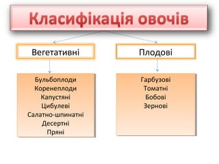 Вегетативні Плодові
Бульбоплоди
Коренеплоди
Капустяні
Цибулеві
Салатно-шпинатні
Десертні
Пряні
Бульбоплоди
Коренеплоди
Капустяні
Цибулеві
Салатно-шпинатні
Десертні
Пряні
Гарбузові
Томатні
Бобові
Зернові
Гарбузові
Томатні
Бобові
Зернові
 