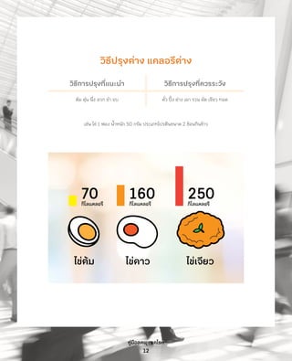 คู่มือลดพุงลดโรค
12
วิธีปรุงต่าง แคลอรีต่าง
วิธีการปรุงที่แนะน�ำ วิธีการปรุงที่ควรระวัง
ต้ม ตุ๋น นึ่ง ลวก ย�ำ อบ คั่ว ปิ้ง ย่าง เผา รวน ผัด เจียว ทอด
เช่น ไข่ 1 ฟอง น�้ำหนัก 50 กรัม ประเภทโปรตีนขนาด 2 ช้อนกินข้าว
00
70กิโลแคลอรี
160กิโลแคลอรี
250กิโลแคลอรี
ไข่ต้ม ไข่ดาว ไข่เจียว
 