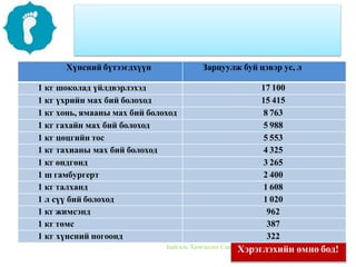 Хүнсний бүтээгдхүүн бий болгоход эрчим хүчний,
хөргөлтийн, тээврийн, агуулахын, худалдааны гээд олон
ул мөр үлддэг. Үүнээс зөвхөн усны ул мөрийг авч үзье.
Хүнсний бүтээгдхүүн Зарцуулж буй цэвэр ус, л
1 кг шоколад үйлдвэрлэхэд 17 100
1 кг үхрийн мах бий болоход 15 415
1 кг хонь, ямааны мах бий болоход 8 763
1 кг гахайн мах бий болоход 5 988
1 кг цөцгийн тос 5 553
1 кг тахианы мах бий болоход 4 325
1 кг өндгөнд 3 265
1 ш гамбургерт 2 400
1 кг талханд 1 608
1 л сүү бий болоход 1 020
1 кг жимсэнд 962
1 кг төмс 387
1 кг хүнсний ногоонд 322
Байгаль Хамгаалах Сан
Хэрэглэхийн өмнө бод!
 