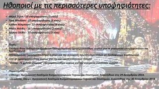 Ηθοποιοί με τις περισσότερες υποψηφιότητες:
• Μέριλ Στριπ - 19 υποψηφιότητες (3 νίκες)
• Τζακ Νίκολσον - 12 υποψηφιότητες (3 νίκες)
• Κάθριν Χέπμπορν - 12 υποψηφιότητες (4 νίκες)
• Μπέτι Ντέιβις - 11* υποψηφιότητες (2 νίκες)
• Λόρενς Ολίβιε - 10 υποψηφιότητες (1 νίκη)
• Πηγές :
• Επίσημη βάση δεδομένων βραβείων Όσκαρ(Αγγλικά) (χρησιμοποιήθηκε κυρίως για τα στατιστικά υποψηφιοτήτων και
βραβεύσεων)
• IMDb(Αγγλικά) (χρησιμοποιήθηκε κυρίως για την ανεύρεση πρωτότυπων τίτλων μη αγγλόφωνων παραγωγών)
• Cine.gr (χρησιμοποιήθηκε κυρίως για την ανεύρεση ελληνικών τίτλων)
• "Όσκαρ: 73 χρόνια ιστορίας" (Χρησιμοποιήθηκε κυρίως για την ανεύρεση ελληνικών τίτλων)
•
• Παραπομπές:
• «Voting». Αμερικανική Ακαδημία Κινηματογραφικών Τεχνών και Επιστημών. Ανακτήθηκε στις 29 Δεκεμβρίου 2014.
• «Academy_Story». Αμερικανική Ακαδημία Κινηματογραφικών Τεχνών και Επιστημών. Ανακτήθηκε στις 30 Δεκεμβρίου 2014
 