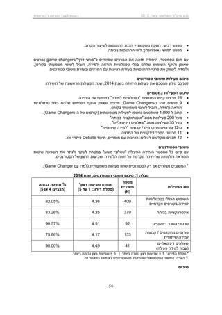 ,‫עשר‬ ‫השלושה‬ ‫מיט"ל‬ ‫כנס‬2015‫רב‬ ‫הוראה‬ ‫לעבר‬ ‫המסע‬-‫כיוונית‬
56
‫הכנת‬ + ‫מסקנות‬ ‫הסקת‬ :‫רביעי‬ ‫מפגש‬‫ל‬ ‫ההתנסות‬‫הק‬ ‫שיעור‬‫רוב‬.
)‫(אופציונלי‬ ‫חמישי‬ ‫מפגש‬‫בכיתה‬ ‫ההתנסות‬ ‫ליווי‬ :.
‫כ‬ ‫שמזוהים‬ ‫המרצים‬ ‫את‬ ‫מזהה‬ ‫היחידה‬ ,‫הסמסטר‬ ‫תום‬ ‫עם‬"‫דרך‬ ‫פורצי‬"/game changers(‫מרצים‬
‫הוביל‬ ,‫ולמידה‬ ‫הוראה‬ ‫טכנולוגיות‬ ‫בכלי‬ ‫שלהם‬ ‫השימוש‬ ‫והיקף‬ ‫שאופן‬‫בקורס‬ ‫משמעותי‬ ‫לשינוי‬),
‫ולומדת‬‫לעומק‬‫פרטי‬ ‫את‬‫ההתנסו‬‫יו‬‫ת‬‫משובי‬ ‫ובעזרת‬ ‫המרצים‬ ‫עם‬ ‫ראיונות‬ ‫בעזרת‬.‫סטודנטים‬
‫פעילות‬ ‫סיכום‬‫סטודנטים‬ ‫ומשובי‬
‫פעילות‬ ‫את‬ ‫המסכם‬ ‫מידע‬ ‫לפניכם‬‫בשנת‬ ‫היחידה‬2014‫הפעילות‬ ‫שנת‬ ,.‫היחידה‬ ‫של‬ ‫הראשונה‬
‫סיכום‬‫במספרים‬ ‫הפעילות‬
28.‫היחידה‬ ‫עם‬ ‫בשיתוף‬ "‫למידה‬ ‫"טכנולוגיות‬ ‫התנסויות‬ ‫קיימו‬ ‫מרצים‬
9‫כ‬ ‫זוהו‬ ‫מרצים‬-Game Changers‫טכנולוגיות‬ ‫בכלי‬ ‫שלהם‬ ‫השימוש‬ ‫והיקף‬ ‫שאופן‬ ‫מרצים‬ :
.‫בקורס‬ ‫משמעותי‬ ‫לשינוי‬ ‫הוביל‬ ,‫ולמידה‬ ‫הוראה‬
‫ל‬ ‫קרוב‬-1,000‫נחשפו‬ ‫סטודנטים‬‫לפעילות‬‫ה‬ ‫של‬ ‫(קורסים‬ ‫משמעותית‬-Game Changers.)
‫מע‬‫ל‬200‫פעילויות‬"‫בכיתה‬ ‫"אינטראקציה‬ ‫מסוג‬
‫מעל‬35" ‫מסוג‬ ‫פעילויות‬‫דיגיטאליים‬ ‫שאלונים‬"
‫כ‬-12‫מתקדמים‬ ‫פורומים‬"‫שיתופית‬ ‫"למידה‬ ‫קבוצות‬ /
11‫המרצה‬ ‫של‬ ‫דידקטיים‬ ‫הסבר‬ ‫סרטוני‬
12‫תיעוד‬ ,‫מומחים‬ ‫עם‬ ‫ראיונות‬ :‫רגילים‬ ‫מוקלטים‬ ‫תכנים‬Debate.'‫וכו‬ ‫כיתתי‬
‫הסטודנטים‬ ‫משובי‬
‫כ‬ ‫סיום‬ ‫עם‬‫סמסטר‬ ‫ל‬‫שיטות‬ ‫השפעת‬ ‫את‬ ‫ולנתח‬ ‫לשקף‬ ‫במטרה‬ "‫משוב‬ ‫"שאלוני‬ ‫הפעילה‬ ‫היחידה‬
‫ה‬.‫הסטודנטים‬ ‫של‬ ‫הרצון‬ ‫ושביעות‬ ‫הלמידה‬ ‫חווית‬ ‫על‬ ‫מקדמת‬ ‫שהיחידה‬ ‫והלמידה‬ ‫הוראה‬
‫ה‬ *‫משובי‬‫ם‬‫עם‬ ‫(למדו‬ ‫משמעותית‬ ‫פעילות‬ ‫שחוו‬ ‫לסטודנטים‬ ‫רק‬ ‫אך‬ ‫נשלחים‬Game Changer.)
‫טבלה‬1.‫סיכום‬‫הסטודנטים‬ ‫משובי‬‫שנת‬ ,2014
‫הפעילות‬ ‫סוג‬
‫מספר‬
‫משיבים‬
(N)
‫רצון‬ ‫שביעות‬ ‫ממוצע‬*
:‫דירוג‬ ‫(סקלת‬1‫עד‬5)
%‫גבוהה‬ ‫תמיכה‬
‫(הצביעו‬4‫או‬5)
‫בטכנולוגיות‬ ‫הכללי‬ ‫השימוש‬
‫למידה‬‫אקדמיים‬ ‫בקורסים‬
4094.3682.05%
‫בכיתה‬ ‫אינטראקציות‬3794.3583.26%
‫דידקטיים‬ ‫הסבר‬ ‫סרטוני‬924.5190.57%
‫פורומים‬‫מתקדמים‬‫קבוצות‬ /
‫שיתופית‬ ‫למידה‬
1334.1775.86%
‫דיגיטאליים‬ ‫שאלונים‬
)‫פעילה‬ ‫למידה‬ ‫(עבור‬
414.4990.00%
:‫הדירוג‬ ‫סקלת‬ *1| ‫ביותר‬ ‫נמוכה‬ ‫רצון‬ ‫שביעות‬ =5.‫ביותר‬ ‫גבוהה‬ ‫רצון‬ ‫שביעות‬ =
**:‫הערה‬‫הטקסטואלי‬ ‫המשוב‬‫מהסטודנטים‬ ‫שהתקבל‬‫לא‬‫מוצג‬‫זה‬ ‫במאמר‬.
‫סיכום‬
 