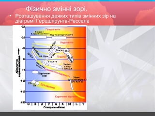 Фізично змінні зорі.
• Розташування деяких типів змінних зір на
діаграмі Герцшпрунга-Рассела
 