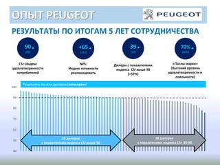 ОПЫТ PEUGEOT
РЕЗУЛЬТАТЫ ПО ИТОГАМ 5 ЛЕТ СОТРУДНИЧЕСТВА
40
50
60
70
80
90
100
Результаты по сети дилеров (автосервис)
39 дилеров
с показателями индекса CSI выше 90
28 дилеров
с показателями индекса CSI 80-90
+65
(+53)
NPS:
Индекс готовности
рекомендовать
90
(88)
CSI: Индекс
удовлетворенности
потребителей
39
(26)
Дилеры с показателями
индекса CSI выше 90
(=57%)
70%
(66%)
«Послы марки»
(Высокий уровень
удовлетворенности и
лояльности)
 
