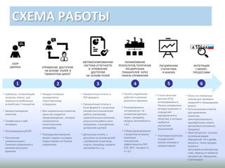 СБОР
ДАННЫХ УПРАВЛЕНИЕ ДОСТУПОМ
НА ОСНОВЕ РОЛЕЙ В
”ЗАМКНУТОМ ЦИКЛЕ”
АВТОМАТИЗИРОВАННАЯ
СИСТЕМА ОТЧЕТНОСТИ
И УПРАВЛЕНИЕ
ДОСТУПОМ
НА ОСНОВЕ РОЛЕЙ
РАНЖИРОВАНИЕ
РЕЗУЛЬТАТОВ, ПОЛУЧЕНИЕ
РАСШИРЕННЫХ
ПОКАЗАТЕЛЕЙ ЧЕРЕЗ
ПАНЕЛЬ УПРАВЛЕНИЯ
ИНТЕГРАЦИЯ
С БИЗНЕС-
ПРОЦЕССАМИ
РАСШИРЕННАЯ
СТАТИСТИКА
И АНАЛИЗ
1 2 3 4 5 6
• Шаблоны, позволяющие
получать ответы для
опросов на мобильных
устройствах / планшетах
• Заказы/накладные
клиентов
• Телефонные и веб-
интервью
• Интегрированный API
• Постоянная
синхронизация с
Панелью управления в
режиме реального
времени
• Каждое интервью
направляется
ответственному
сотруднику
• Для недовольных клиентов
сразу же создается
предупреждение , которое
направляется
ответственному
менеджеру
• Руководство компании
может следить за ходом
опроса прямо на Панели
управления
• Ежемесячные отчеты в
PDF формате
• Ежемесячные отчеты в
Excel формате с анализом
конкретных показателей
работы (например,
сравнительным анализом
результатов работы всех
продавцов в конкретном
дилерском центре)
• Детальные отчеты с
доступом на основе ролей
с разбивкой по региону,
отделу, продавцу, модели
автомобиля и т.д.
• Панель управления
работает в режиме
реального времени
• Ранжирование и
тестирование по
сегментам (регион,
отдел, продавец,
модель автомобиля и
т.д.)
• Гибкое ранжирование
с акцентом на ваших
ключевых
показателях
эффективности /KPI
(CSI, NPS, ”возврат в”,
и т.д.)
• Статистические
данные (PLS)
интегрированы в
Панель управления,
которая выявляет и
определяет
приоритетность
областей, в которых
требуется
улучшение
показателей
• Текстовая аналитика
осуществляет
анализ отзывов и
комментариев
• Поиск по номерным
знакам для проверки
сведений о предыдущем
визите
• Использование ответов
для выявления
клиентов,
заинтересованных в
приобретении нового
автомобиля (активные
продажи)
• Простой доступ по всем
основным видам
обращений: тест-драйв,
визиты в точки продаж,
визиты в
автосервисы/автомастер
ские, период от момента
продажи до обращения
в автосервис
СХЕМА РАБОТЫ
 
