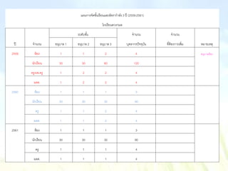 แผนการจัดชั้นเรียนและอัตรากาลัง 3 ปี (2559-2561)
โรงเรียนดวงกมล
ปี จานวน
ระดับชั้น จานวน จานวน
หมายเหตุอนุบาล 1 อนุบาล 2 อนุบาล 3 บุคลากรปัจจุบัน ที่ต้องการเพิ่ม
2559 ห้อง 1 1 2 4 อนุบาลห้อง
นักเรียน 30 30 60 120
ครู/ผช.ครู 1 2 2 4
ผดด. 1 2 2 4
2560 ห้อง 1 1 1 3
นักเรียน 30 30 30 90
ครู 1 1 2 4
ผดด. 1 1 2 4
2561 ห้อง 1 1 1 3
นักเรียน 30 30 30 90
ครู 1 1 1 4
ผดด. 1 1 1 4
 