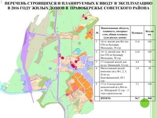 №
Наименование объекта,
этажность, материал
стен, общая площадь
(для жилых домов)
Площадь
Кол-во
кв.
1 14-эт. жилой дом №1 (по
ГП) по Бульвару
Молодежи, 38 стр.
11,4 163
2 14- эт. жилой дом № 2
(по ГП) по Бульвару
Молодежи, 38 стр.
12,0 163
3 17-этажный жилой дом
по ул. Океанской, 12 стр.
4,4 70
4 Малоэтажный жилой
комплекс (ж/д №1, 2, 3,
4) по ул.
Благовещенской, 42/1
стр.
1,8 36
5 17-эт 2-подъездный
монолитный ж/д №4 по
ул. Шатурской 12 стр. - 3
этап строительства
7,1 136
ИТОГО: 36,7 568
ПЕРЕЧЕНЬ СТРОЯЩИХСЯ И ПЛАНИРУЕМЫХ К ВВОДУ В ЭКСПЛУАТАЦИЮ
В 2016 ГОДУ ЖИЛЫХ ДОМОВ В ПРАВОБЕРЕЖЬЕ СОВЕТСКОГО РАЙОНА
 