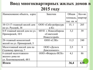 Наименование объекта, адрес Заказчик Общая
площадь,
тыс. кв. м
Кол-во
квартир
10-13-17-этажный жилой дом
по ул. Русской, 38
ООО «Сибстройресурс
и К»
15, 1 265
8-9 этажный жилой дом по ул.
Приморской, 10/1
МУП г. Новосибирска
«Советский
Инвестстрой»
3,2 39
28-этажный монолитный
жилой по ул. Приморской, 5
ООО «СЛК» 11,5 240
Малоэтажный жилой дом по
Садовому проезду, 7
ООО «Дельта
Девелопмент»
2,5 8
6 секций малоэтажного
жилого дома по
ул. Благовещенской, 48/1
ООО «Февраль-НСК» 4,1 86
Итого 36,4 638
Ввод многоквартирных жилых домов в
2015 году
 