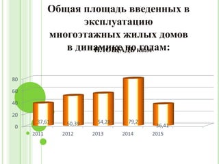 Общая площадь введенных в
эксплуатацию
многоэтажных жилых домов
в динамике по годам:
 