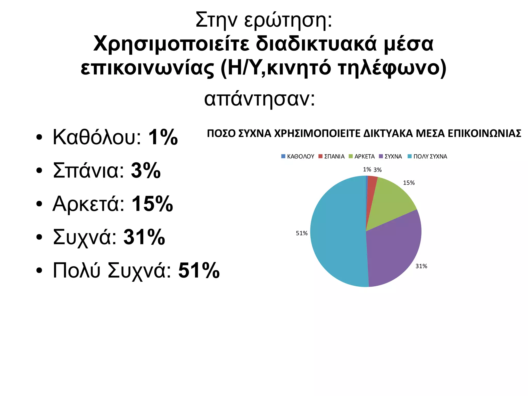 Στην ερώτηση:
Χρησιμοποιείτε διαδικτυακά μέσα
επικοινωνίας (Η/Υ,κινητό τηλέφωνο)
απάντησαν:
● Καθόλου: 1%
● Σπάνια: 3%
● Αρκετά: 15%
● Συχνά: 31%
● Πολύ Συχνά: 51%
1% 3%
15%
31%
51%
ΠΟΣΟ ΣΥΧΝΑ ΧΡΗΣΙΜΟΠΟΙΕΙΤΕ ΔΙΚΤΥΑΚΑ ΜΕΣΑ ΕΠΙΚΟΙΝΩΝΙΑΣ
ΚΑΘΟΛΟΥ ΣΠΑΝΙΑ ΑΡΚΕΤΑ ΣΥΧΝΑ ΠΟΛΥ ΣΥΧΝΑ
 