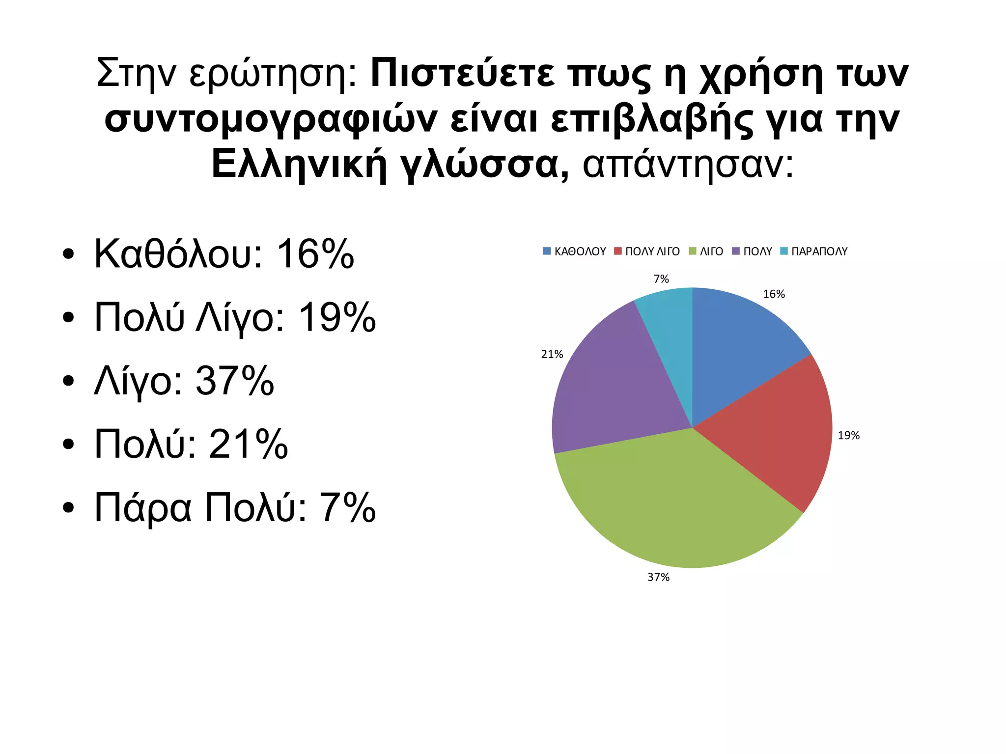 Στην ερώτηση: Πιστεύετε πως η χρήση των
συντομογραφιών είναι επιβλαβής για την
Ελληνική γλώσσα, απάντησαν:
● Καθόλου: 16%
● Πολύ Λίγο: 19%
● Λίγο: 37%
● Πολύ: 21%
● Πάρα Πολύ: 7%
16%
19%
37%
21%
7%
ΚΑΘΟΛΟΥ ΠΟΛΥ ΛΙΓΟ ΛΙΓΟ ΠΟΛΥ ΠΑΡΑΠΟΛΥ
 