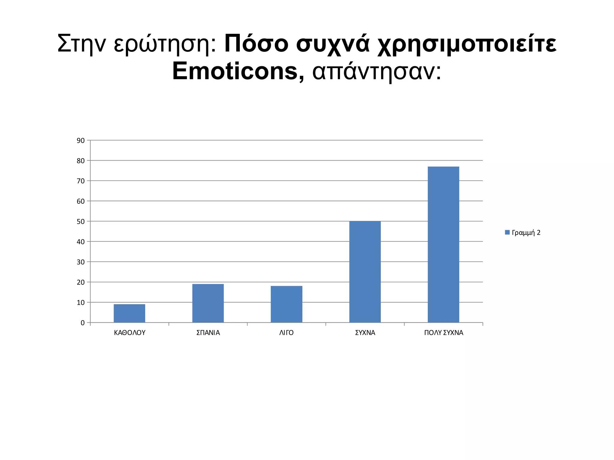 Στην ερώτηση: Πόσο συχνά χρησιμοποιείτε
Emoticons, απάντησαν:
ΚΑΘΟΛΟΥ ΣΠΑΝΙΑ ΛΙΓΟ ΣΥΧΝΑ ΠΟΛΥ ΣΥΧΝΑ
0
10
20
30
40
50
60
70
80
90
Γραμμή 2
 