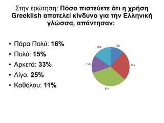 Στην ερώτηση: Πόσο πιστεύετε ότι η χρήση
Greeklish αποτελεί κίνδυνο για την Ελληνική
γλώσσα, απάντησαν:
● Πάρα Πολύ: 16%
● Πολύ: 15%
● Αρκετά: 33%
● Λίγο: 25%
● Καθόλου: 11%
11%
25%
33%
15%
16%
 