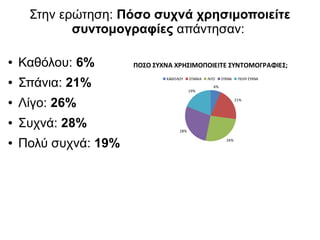 Στην ερώτηση: Πόσο συχνά χρησιμοποιείτε
συντομογραφίες απάντησαν:
● Καθόλου: 6%
● Σπάνια: 21%
● Λίγο: 26%
● Συχνά: 28%
● Πολύ συχνά: 19%
6%
21%
26%
28%
19%
ΠΟΣΟ ΣΥΧΝΑ ΧΡΗΣΙΜΟΠΟΙΕΙΤΕ ΣΥΝΤΟΜΟΓΡΑΦΙΕΣ;
ΚΑΘΟΛΟΥ ΣΠΑΝΙΑ ΛΙΓΟ ΣΥΧΝΑ ΠΟΛΥ ΣΥΧΝΑ
 