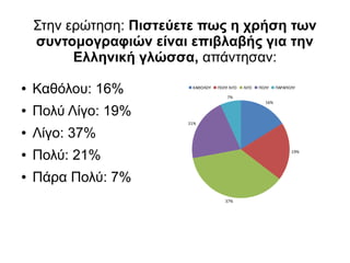 Στην ερώτηση: Πιστεύετε πως η χρήση των
συντομογραφιών είναι επιβλαβής για την
Ελληνική γλώσσα, απάντησαν:
● Καθόλου: 16%
● Πολύ Λίγο: 19%
● Λίγο: 37%
● Πολύ: 21%
● Πάρα Πολύ: 7%
16%
19%
37%
21%
7%
ΚΑΘΟΛΟΥ ΠΟΛΥ ΛΙΓΟ ΛΙΓΟ ΠΟΛΥ ΠΑΡΑΠΟΛΥ
 
