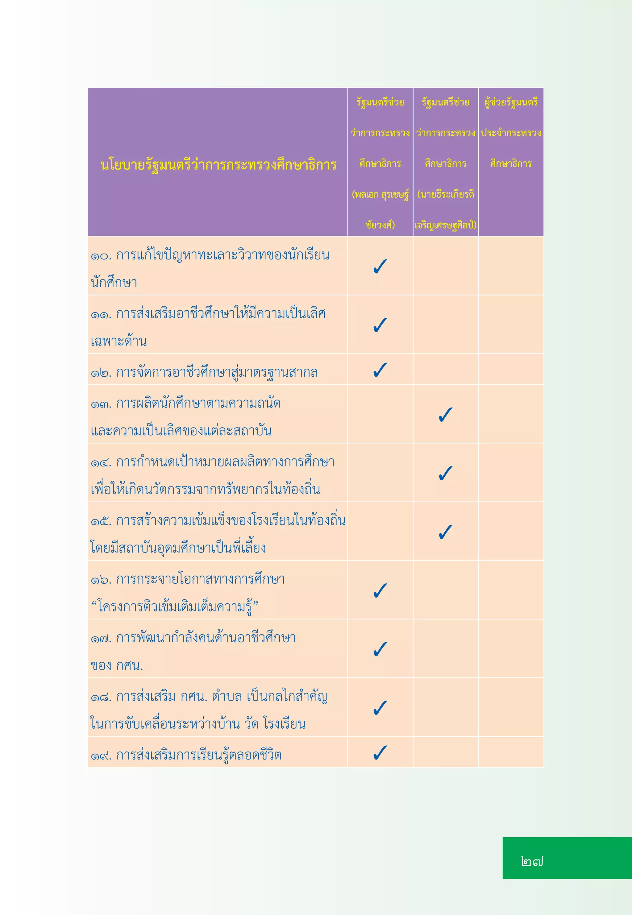 27
นโยบายรัฐมนตรีวาการกระทรวงศึกษาธิการ
รัฐมนตรีชวย
วาการกระทรวง
ศึกษาธิการ
(พลเอก สุรเชษฐ
ชัยวงศ)
รัฐมนตรีชวย
วาการกระทรวง
ศึกษาธิการ
(นายธีระเกียรติ
เจริญเศรษฐศิลป)
ผูชวยรัฐมนตรี
ประจำกระทรวง
ศึกษาธิการ
๑๐. การแกไขปญหาทะเลาะวิวาทของนักเรียน
นักศึกษา
✓
๑๑. การสงเสริมอาชีวศึกษาใหมีความเปนเลิศ
เฉพาะดาน
✓
๑๒. การจัดการอาชีวศึกษาสูมาตรฐานสากล ✓
๑๓. การผลิตนักศึกษาตามความถนัด
และความเปนเลิศของแตละสถาบัน
✓
๑๔. การกำหนดเปาหมายผลผลิตทางการศึกษา
เพื่อใหเกิดนวัตกรรมจากทรัพยากรในทองถิ่น
✓
๑๕. การสรางความเขมแข็งของโรงเรียนในทองถิ่น
โดยมีสถาบันอุดมศึกษาเปนพี่เลี้ยง
✓
๑๖. การกระจายโอกาสทางการศึกษา
“โครงการติวเขมเติมเต็มความรู”
✓
๑๗. การพัฒนากำลังคนดานอาชีวศึกษา
ของ กศน.
✓
๑๘. การสงเสริม กศน. ตำบล เปนกลไกสำคัญ
ในการขับเคลื่อนระหวางบาน วัด โรงเรียน
✓
๑๙. การสงเสริมการเรียนรูตลอดชีวิต ✓
 