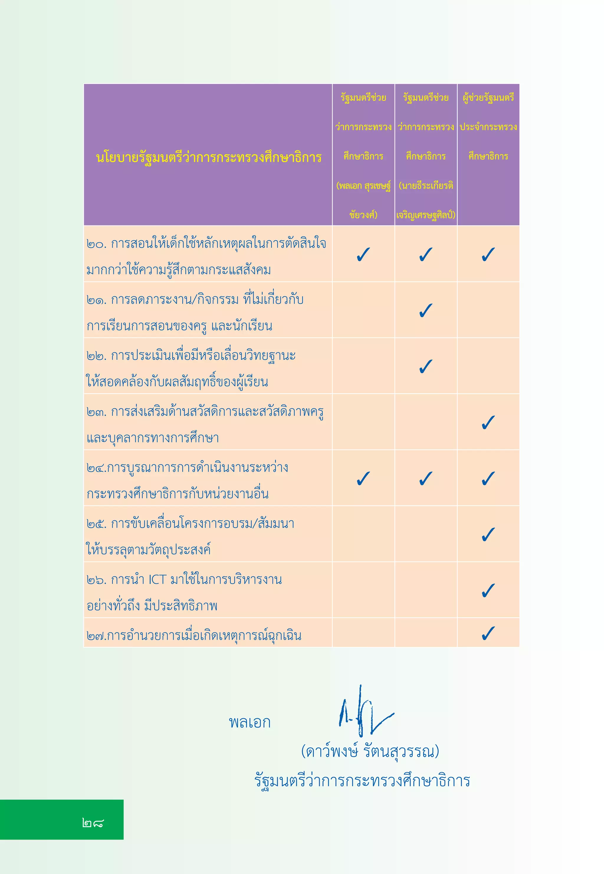 28
พลเอก
(ดาวพงษ รัตนสุวรรณ)
รัฐมนตรีวาการกระทรวงศึกษาธิการ
นโยบายรัฐมนตรีวาการกระทรวงศึกษาธิการ
รัฐมนตรีชวย
วาการกระทรวง
ศึกษาธิการ
(พลเอก สุรเชษฐ
ชัยวงศ)
รัฐมนตรีชวย
วาการกระทรวง
ศึกษาธิการ
(นายธีระเกียรติ
เจริญเศรษฐศิลป)
ผูชวยรัฐมนตรี
ประจำกระทรวง
ศึกษาธิการ
๒๐. การสอนใหเด็กใชหลักเหตุผลในการตัดสินใจ
มากกวาใชความรูสึกตามกระแสสังคม
✓ ✓ ✓
๒๑. การลดภาระงาน/กิจกรรม ที่ไมเกี่ยวกับ
การเรียนการสอนของครู และนักเรียน
✓
๒๒. การประเมินเพื่อมีหรือเลื่อนวิทยฐานะ
ใหสอดคลองกับผลสัมฤทธิ์ของผูเรียน
✓
๒๓. การสงเสริมดานสวัสดิการและสวัสดิภาพครู
และบุคลากรทางการศึกษา
✓
๒๔.การบูรณาการการดำเนินงานระหวาง
กระทรวงศึกษาธิการกับหนวยงานอื่น
✓ ✓ ✓
๒๕. การขับเคลื่อนโครงการอบรม/สัมมนา
ใหบรรลุตามวัตถุประสงค
✓
๒๖. การนำ ICT มาใชในการบริหารงาน
อยางทั่วถึง มีประสิทธิภาพ
✓
๒๗.การอำนวยการเมื่อเกิดเหตุการณฉุกเฉิน ✓
 