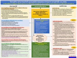 กระทรวงศึกษาธิการ
สานักงานศึกษาธิการจังหวัด
(๗๗ จังหวัด)
• ศึกษาธิการจังหวัด เป็ นผู้บังคับบัญชาข ้าราชการ
พนักงานราชการ และลูกจ ้างในสานักงานศึกษาธิการ
จังหวัด อยู่ภายใต ้การกากับดูแลของศึกษาธิการภาค
โดยอาจให ้มีรองศึกษาธิการจังหวัด จานวนไม่เกิน
หนึ่งคนเพื่อช่วยเหลืองานศึกษาธิการจังหวัด
• ให ้ปลัดกระทรวงศึกษาธิการแต่งตั้งศึกษาธิการ
จังหวัดและรองศึกษาธิการจังหวัดจากข ้าราชการใน
กระทรวงศึกษาธิการ
• ในระหว่างที่ยังมิได ้มีการจัดตั้งสานักงานศึกษาธิการ
จังหวัด ให ้สานักงานเขตพื้นที่การศึกษาประถมศึกษา
หรือสานักงานเขตพื้นที่การศึกษาประถมศึกษาเขต ๑
ในจังหวัดต่าง ๆ ทาหน้าที่เป็ นสานักงานศึกษาธิการ
จังหวัดในจังหวัดนั้น ๆ ไปพลางก่อน แล ้วแต่กรณี
อานาจหน้าที่สานักงานศึกษาธิการภาค ๑-๑๘ (ศธภ.)
กาหนดยุทธศาสตร์และบทบาทการพัฒนาภาค
สนับสนุนการพัฒนาจังหวัดด ้านวิชาการ การวิจัยและพัฒนา
กากับดูแล ติดตาม และประเมินผลการดาเนินงานของ ศธจ.
สนับสนุนการตรวจราชการ และติดตามประเมินผล
ประสานการบริหารงานระหว่างราชการส่วนกลางและส่วนภูมิภาค
อานาจหน้าที่สานักงานศึกษาธิการจังหวัด (ศธจ.)
รับผิดชอบงานธุรการของ กศจ. และการปฏิบัติงานราชการให ้เป็นไปตามอานาจหน้าที่ของ กศจ. และ
ตามที่ กศจ. มอบหมาย
ส่งเสริม สนับสนุน และพัฒนางานด ้านวิชาการ
สั่งการ กากับ เร่งรัด ติดตาม และประเมินผลการปฏิบัติงานของส่วนราชการหรือหน่วยงานและสถานศึกษา
ให ้เป็นไปตามนโยบายของกระทรวงศึกษาธิการ
จัดทากรอบการประเมินผลการปฏิบัติงานและตัวชี้วัดร่วมในการดาเนินงาน
ปฏิบัติภารกิจตามนโยบาย หรือตามที่ได ้รับมอบหมาย รวมทั้งปฏิบัติภารกิจเกี่ยวกับราชการประจาทั่วไป
ของกระทรวงศึกษาธิการและประสานงานต่าง ๆ ในระดับจังหวัด
เสนอแนะการบรรจุและแต่งตั้ง และการบริหารงานบุคคล
พิจารณาเสนอความดีความชอบของผู้บริหารสถานศึกษา ผู้บริหารการศึกษาในหน่วยงานการศึกษาในเขต
พื้นที่การศึกษา และข ้าราชการครูและบุคลากรทางการศึกษา
จัดทาแผนและส่งเสริมการพัฒนาข ้าราชการครูและบุคลากรทางการศึกษา
จัดทาทะเบียนประวัติข ้าราชการครูและบุคลากรทางการศึกษา
จัดทามาตรฐานคุณภาพงาน กาหนดภาระงานขั้นต่า และเกณฑ์การประเมินผลงานสาหรับข ้าราชการครู
และบุคลากรทางการศึกษา
ประเมินคุณภาพการบริหารงานบุคคลและจัดทารายงานการบริหารงานบุคคลเสนอ อ.ก.ค.ศ. เขตพื้นที่
การศึกษาเพื่อเสนอ ก.ค.ศ.
อานาจหน้าที่คณะกรรมการศึกษาธิการจังหวัด (กศจ.)
กาหนดยุทธศาสตร์ แนวทาง และส่งเสริมสนับสนุนการจัดการศึกษา
พิจารณาและให ้ความเห็นชอบแผนพัฒนาการศึกษาของจังหวัด
พิจารณาและให ้ความเห็นชอบกรอบการประเมินผลการปฏิบัติงานและตัวชี้วัดร่วมในการ
ดาเนินงาน
เสนอความเห็นเกี่ยวกับการบริหารงานบุคคลของข ้าราชการครูและบุคลากรทางการศึกษา
ในจังหวัดต่อ คกก.ขับเคลื่อนการปฏิรูปการศึกษาของกระทรวงศึกษาธิการในภูมิภาค
กากับ เร่งรัด ติดตาม และประเมินผลการปฏิบัติงานของส่วนราชการหรือหน่วยงานและ
สถานศึกษา
วางแผนการจัดการศึกษาในจังหวัดและพิจารณาเสนอแนะการจัดสรรงบประมาณให ้แก่
สถานศึกษา
เสนอ คกก.ขับเคลื่อนการปฏิรูปการศึกษาของกระทรวงศึกษาธิการในภูมิภาคเพื่อแต่งตั้ง
คณะอนุกรรมการและคณะทางานเพื่อช่วยเหลือการปฏิบัติงานของ กศจ. ได ้ตามความจาเป็ น
กากับดูแล จัดตั้ง ยุบ รวม หรือเลิกสถานศึกษาขั้นพื้นฐาน
บริหารงานบุคคลสาหรับข ้าราชการครูและบุคลากรทางการศึกษา
อานาจหน้าที่คณะกรรมการขับเคลื่อนการปฏิรูปการศึกษาของ
กระทรวงศึกษาธิการในภูมิภาค
กาหนดทิศทางในการดาเนินงานในระดับภูมิภาคหรือจังหวัด
วางแผนงานเกี่ยวกับการบริหารงานบุคคลในระดับภูมิภาคหรือจังหวัด
พิจารณาการจัดสรรงบประมาณให ้แก่หน่วยงานในระดับภูมิภาคหรือจังหวัด
แต่งตั้ง โอน หรือย ้ายผู้บริหารหรือผู้ปฏิบัติงานในตาแหน่งต่าง ๆในระดับภูมิภาคหรือจังหวัด
สั่งให ้ผู้บริหารผู้ปฏิบัติงานในตาแหน่งต่างๆในระดับภูมิภาคหรือจังหวัด หยุดการปฏิบัติหน้าที่
หรือให ้พ ้นจากตาแหน่ง
แต่งตั้งคณะอนุกรรมการและคณะทางานเพื่อช่วยเหลือการปฏิบัติงานของ กศจ.
เชิญข ้าราชการ พนักงาน ลูกจ้าง หรือผู้ปฏิบัติงานอื่นในหน่วยงานของรัฐ หรือบุคคลที่เกี่ยวข ้อง
มาสอบถามข ้อเท็จจริง รวมทั้งเรียกเอกสารจากหน่วยงานของรัฐหรือบุคคลที่เกี่ยวข ้องมาเพื่อ
ประกอบการพิจารณา
องค์กระประกอบ
(๑) รัฐมนตรีว่าการกระทรวงศึกษาธิการ เป็นประธานกรรมการ
(๒) รัฐมนตรีช่วยว่าการกระทรวงศึกษาธิการ เป็นกรรมการ
(๓) เลขาธิการคณะกรรมการการศึกษาขั้นพื้นฐาน เป็นกรรมการ
(๔) เลขาธิการคณะกรรมการการอาชีวศึกษา เป็นกรรมการ
(๕) เลขาธิการคณะกรรมการการอุดมศึกษา เป็นกรรมการ
(๖) เลขาธิการสภาการศึกษา เป็นกรรมการ
(๗) ปลัดกระทรวงศึกษาธิการ เป็นกรรมการและเลขานุการ
องค์กระประกอบ กศจ.
(๑) ผู้ว่าราชการจังหวัด หรือรองผู้ว่าราชการจังหวัดที่ได ้รับมอบหมาย เป็ น
ประธานกรรมการ
(๒) ศึกษาธิการภาคในพื้นที่ที่รับผิดชอบ เป็ นรองประธานกรรมการ
(๓) ผู้แทนสานักงานคณะกรรมการการศึกษาขั้นพื้นฐาน ผู้แทนสานักงาน
คณะกรรมการการอาชีวศึกษา ผู้แทนสานักงานคณะกรรมการการ
อุดมศึกษา ผู้แทนสานักงานคณะกรรมการข ้าราชการครูและบุคลากร
ทางการศึกษา ผู้แทนสานักงานคณะกรรมการส่งเสริมการศึกษาเอกชน
และผู้แทนสานักงานส่งเสริมการศึกษานอกระบบและการศึกษาตาม
อัธยาศัย เป็ นกรรมการ
(๔) ท่องเที่ยวและกีฬาจังหวัด ท ้องถิ่นจังหวัด ประธานสภาอุตสาหกรรม
จังหวัด ประธานหอการค ้าจังหวัด ผู้อานวยการสานักงาน
พระพุทธศาสนาจังหวัด และวัฒนธรรมจังหวัด เป็ นกรรมการ
(๕) ผู้แทนภาคประชาชนในท ้องถิ่นซึ่งรัฐมนตรีว่าการกระทรวงศึกษาธิการ
แต่งตั้งโดยความเห็นชอบของคณะกรรมการขับเคลื่อนการปฏิรูป
การศึกษาของกระทรวงศึกษาธิการในภูมิภาค จานวนสองคน เป็ น
กรรมการ
(๖) ผู้แทนข ้าราชการครูในท ้องถิ่นซึ่งรัฐมนตรีว่าการกระทรวงศึกษาธิการ
แต่งตั้งโดยความเห็นชอบของคณะกรรมการขับเคลื่อนการปฏิรูป
การศึกษาของกระทรวงศึกษาธิการในภูมิภาค จานวนสองคน เป็ น
กรรมการ
(๗) กรรมการผู้ทรงคุณวุฒิซึ่งรัฐมนตรีว่าการกระทรวงศึกษาธิการแต่งตั้งจาก
ผู้ทรงคุณวุฒิด ้านกฎหมาย ด ้านบริหารงานบุคคล หรือด ้านอื่น ๆ ที่
เกี่ยวข ้อง โดยความเห็นชอบของคณะกรรมการขับเคลื่อนการปฏิรูป
การศึกษาของกระทรวงศึกษาธิการในภูมิภาค จานวนไม่เกินสามคน เป็ น
กรรมการ
(๘) ศึกษาธิการจังหวัด เป็ นกรรมการและเลขานุการ
สาหรับกรุงเทพมหานคร ให ้คณะกรรมการขับเคลื่อนการปฏิรูปการศึกษา
ของกระทรวงศึกษาธิการในภูมิภาคทาหน้าที่เป็ น กศจ.
องค์กระประกอบ อกศจ.
(๑) บุคคลซึ่ง กศจ. แต่งตั้งจากผู้ซึ่งเป็ น กศจ. เป็ นประธานอนุกรรมการ
(๒) บุคคลซึ่ง กศจ. แต่งตั้งจากผู้ซึ่งเป็ น กศจ. จานวนสองคน เป็ น
อนุกรรมการ
(๓) ผู้อานวยการสานักงานเขตพื้นที่การศึกษาหรือผู้อานวยการสถานศึกษา
ซึ่ง กศจ. แต่งตั้งจานวนสองคน เป็ นอนุกรรมการ
(๔) ผู้ทรงคุณวุฒิ ซึ่ง กศจ. แต่งตั้ง จานวนไม่เกินสามคน เป็ นอนุกรรมการ
(๕) ศึกษาธิการจังหวัด เป็ นอนุกรรมการและเลขานุการ
คณะกรรมการ
ศึกษาธิการจังหวัด
(กศจ.)
คณะอนุกรรมการ
ศึกษาธิการจังหวัด
(อกศจ.)
อานาจหน้าที่ องค์ประกอบ
๙ คน
๒๒ คน
๘ คน
อานาจหน้าที่คณะอนุกรรมการศึกษาธิการจังหวัด (อกศจ.)
ปฏิบัติหน้าที่การบริหารงานบุคคลของข ้าราชการครูและบุคลากรทางการศึกษาในจังหวัด
ตามที่ได ้รับมอบหมายจาก กศจ.
โครงสร้าง อานาจหน้าที่ และองค์ประกอบคณะกรรมการ ตามคาสั่ง หน.คสช.
การขับเคลื่อนการปฏิรูปการศึกษาของกระทรวงศึกษาธิการในภูมิภาค และการบริหารราชการของกระทรวงศึกษาธิการในภูมิภาค
สานักงานศึกษาธิการภาค
๑-๑๘
• ให ้มีสานักงานศึกษาธิการภาค จานวนสิบแปดภาค
สังกัดสานักงานปลัดกระทรวงศึกษาธิการ ตาม
บัญชีที่รัฐมนตรีว่าการกระทรวงศึกษาธิการ
ประกาศกาหนด
• ศึกษาธิการภาค เป็นผู้บังคับบัญชาข ้าราชการ
พนักงานราชการ และลูกจ้างในสานักงาน
ศึกษาธิการภาค ขึ้นตรงต่อรัฐมนตรีว่าการ
กระทรวงศึกษาธิการ โดยอาจให ้มีรองศึกษาธิการ
ภาค จานวนไม่เกินหนึ่งคนเพื่อช่วยเหลืองาน
ศึกษาธิการภาค
• ให ้รัฐมนตรีว่าการกระทรวงศึกษาธิการแต่งตั้ง
ศึกษาธิการภาคและรองศึกษาธิการภาค จาก
ข ้าราชการในกระทรวงศึกษาธิการตามที่
ปลัดกระทรวงศึกษาธิการเสนอ
คณะกรรมการขับเคลื่อนการ
ปฏิรูปการศึกษาของ
กระทรวงศึกษาธิการในภูมิภาค
(คปภ.)
 