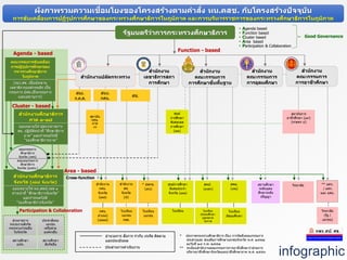 ศูนย์การศึกษา
พิเศษประจา
จังหวัด (๗๗)
โรงเรียน
สพป.
(๑๘๓)
โรงเรียน
ประถมศึกษา
และขยาย
โอกาส
สพม.
(๔๒)
โรงเรียน
มัธยมศึกษา
สานักงาน
กศน.
จังหวัด
(๗๗)
กศน.
อาเภอ)
(๘๗๗)
สานักงาน
สช.
จังหวัด
(๕)
โรงเรียน
เอกชน
จชต.
* ปสกช.
(๗๖)
โรงเรียน
เอกชน
วิทยาลัย ** อศจ.
/ อศก.
และ อศม.
วิทยาลัย
(รัฐ /
เอกชน)
สถานศึกษา
ระดับอุดม
ศึกษาระดับ
ปริญญา
รัฐมนตรีว่าการกระทรวงศึกษาธิการ
สนง.
กศน.
สนง.
ก.ค.ศ.
สช.
สถานศึกษา
สังกัดอื่น
สถานศึกษา
อปท.
ประชาสังคม
เอกชน
เครือข่าย
องค์กรอื่น
ส่วนราชการ
หน่วยงานสังกัด
กระทรวง/กรมอื่น
ในจังหวัด
สานักงานปลัดกระทรวง
สานักงาน
เลขาธิการสภา
การศึกษา
สานักงาน
คณะกรรมการ
การศึกษาขั้นพื้นฐาน
สานักงาน
คณะกรรมการ
การอุดมศึกษา
สานักงาน
คณะกรรมการ
การอาชีวศึกษา
Agenda - based
Function - based
Area - based
Cluster - based
Participation & Collaboration
* ประกาศกระทรวงศึกษาธิการ เรื่อง การจัดตั้งคณะกรรมการ
ประสานและ ส่งเสริมการศึกษาเอกชนจังหวัด พ.ศ. ๒๕๕๗
ลงวันที่ ๒๔ ก.พ. ๒๕๕๗
** ระเบียบสานักงานคณะกรรมการการอาชีวศึกษาว่าด ้วยการ
บริหารอาชีวศึกษาจังหวัดและอาชีวศึกษาภาค พ.ศ. ๒๕๕๓
Cross-function
สถาบันการ
อาชีวศึกษา (๑๙)
(เกษตร ๔)
สถาบัน
กศน.
ภาค
(๕)
ศูนย์
การศึกษา
พิเศษเขต
การศึกษา
(๑๒)
อานวยการ สั่งการ กากับ เร่งรัด ติดตาม
และประเมินผล
ประสานการดาเนินงาน
ผังภาพรวมความเชื่อมโยงของโครงสร้างตามคาสั่ง หน.คสช. กับโครงสร้างปัจจุบัน
การขับเคลื่อนการปฏิรูปการศึกษาของกระทรวงศึกษาธิการในภูมิภาค และการบริหารราชการของกระทรวงศึกษาธิการในภูมิภาค
คณะกรรมการขับเคลื่อน
การปฏิรูปการศึกษาของ
กระทรวงศึกษาธิการ
ในภูมิภาค
(รมว.ศธ. เป็นประธาน
เลขาธิการองค์กรหลัก เป็น
กรรมการ ปศธ.เป็นกรรมการ
และเลขานุการ)
สานักงานศึกษาธิการ
ภาค ๑-๑๘
มอบหมายให ้ผู้ตรวจราชการ
ศธ. ปฏิบัติหน้าที่ “ศึกษาธิการ
ภาค” และกาหนดให ้มี
“รองศึกษาธิการภาค”
สานักงานศึกษาธิการ
จังหวัด (๗๗ จังหวัด)
มอบหมายให ้ผอ.สพป.เขต ๑
ทาหน้าที่ “ศึกษาธิการจังหวัด”
และกาหนดให ้มี
“รองศึกษาธิการจังหวัด”
คณะกรรมการ
ศึกษาธิการ
จังหวัด (กศจ)
คณะอนุกรรมการ
ศึกษาธิการ
จังหวัด (อกศจ.)
• Agenda based
• Function based
• Cluster based
• Area based
• Participation & Collaboration
Good Governance
infographic
 