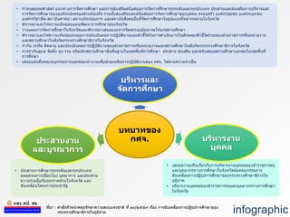 • กาหนดยุทธศาสตร์ แนวทางการจัดการศึกษา และการส่งเสริมสนับสนุนการจัดการศึกษาทุกระดับและทุกประเภท ประสานและส่งเสริมการบริหารและ
การจัดการศึกษาขององค์กรปกครองส่วนท ้องถิ่น รวมทั้งส่งเสริมและสนับสนุนการจัดการศึกษาของบุคคล ครอบครัว องค์กรชุมชน องค์กรเอกชน
องค์กรวิชาชีพ สถาบันศาสนา สถานประกอบการ และสถาบันสังคมอื่นที่จัดการศึกษาในรูปแบบที่หลากหลายในจังหวัด
• พิจารณาและให ้ความเห็นชอบแผนพัฒนาการศึกษาของจังหวัด
• วางแผนการจัดการศึกษาในจังหวัดและพิจารณาเสนอแนะการจัดสรรงบประมาณให ้แก่สถานศึกษา
• พิจารณาและให ้ความเห็นชอบกรอบการประเมินผลการปฏิบัติงานและตัวชี้วัดในการดาเนินงานในลักษณะตัวชี้วัดร่วมของส่วนราชการหรือหน่วยงาน
และสถานศึกษาในสังกัดกระทรวงศึกษาธิการในจังหวัด
• กากับ เร่งรัด ติดตาม และประเมินผลการปฏิบัติงานของส่วนราชการหรือหน่วยงานและสถานศึกษาในสังกัดกระทรวงศึกษาธิการในจังหวัด
• การกากับดูแล จัดตั้ง ยุบ รวม หรือเลิกสถานศึกษาขั้นพื้นฐานในเขตพื้นที่การศึกษา ประสาน ส่งเสริม และสนับสนุนสถานศึกษาเอกชนในเขตพื้นที่
การศึกษา
• เสนอแต่งตั้งคณะอนุกรรมการและคณะทางานเพื่อช่วยเหลือการปฏิบัติงานของ กศจ. ได ้ตามความจาเป็น
• เสนอความเห็นเกี่ยวกับการบริหารงานบุคคลของข ้าราชการครู
และบุคลากรทางการศึกษาในจังหวัดต่อคณะกรรมการ
ขับเคลื่อนการปฏิรูปการศึกษาของกระทรวงศึกษาธิการใน
ภูมิภาค
• บริหารงานบุคคลของข ้าราชการครูและบุคลากรทางการศึกษา
ในจังหวัด
• ประสานการศึกษาทุกระดับและทุกประเภท
ตลอดจนการเชื่อมโยง บูรณาการ และประสาน
ความร่วมมือกับทุกภาคส่วนในจังหวัด และ
ขับเคลื่อนโครงการประชารัฐ
16
บทบาทของ
กศจ.
บริหารและ
จัดการศึกษา
บริหารงาน
บุคคล
ประสานงาน
และบูรณาการ
infographicที่มา : คาสั่งหัวหน้าคณะรักษาความสงบแห่งชาติ ที่ ๑๐/๒๕๕๙ เรื่อง การขับเคลื่อนการปฏิรูปการศึกษาของ
กระทรวงศึกษาธิการในภูมิภาค
 