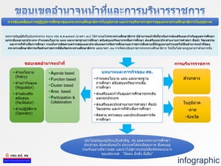 พระราชบัญญัติปรับปรุงกระทรวง ทบวง กรม พ.ศ.๒๕๔๕ (มาตรา ๔๐) ได ้กาหนดให ้กระทรวงศึกษาธิการ มีอานาจหน้าที่เกี่ยวกับการส่งเสริมและกากับดูแลการศึกษา
ทุกระดับและทุกประเภท กาหนดนโยบาย แผน และมาตรฐานการศึกษา สนับสนุนทรัพยากรเพื่อการศึกษา ส่งเสริมและประสานงานการศาสนา ศิลปะ วัฒนธรรม
และการกีฬาเพื่อการศึกษา รวมทั้งการติดตามตรวจสอบและประเมินผลการจัดการศึกษาและราชการอื่นตามที่มีกฏหมายกาหนดให้เป็ นอานาจหน้าที่ของ
กระทรวงศึกษาธิการหรือส่วนราชการที่สังกัดกระทรวงศึกษาธิการ และมาตรา ๔๑ การจัดระเบียบราชการกระทรวงศึกษาธิการ ให ้เป็นไปตามกฏหมายว่าด ้วยการนั้น
บทบาทและภารกิจของ ศธ.
• กาหนดนโยบาย แผน และมาตรฐาน
การศึกษา สนับสนุนทรัพยากรเพื่อ
การศึกษา
• ส่งเสริมและกากับดูแลการศึกษาทุกระดับ
และทุกประเภท
• ส่งเสริมและประสานงานการศาสนา ศิลปะ
วัฒนธรรม และการกีฬาเพื่อการศึกษา
• ติดตาม ตรวจสอบ และประเมินผลการจัด
การศึกษา
ประโยชน์ของผู้เรียนเป็นสาคัญ ครู บุคลากรทางการศึกษา
ประชาชน สังคมพึงพอใจ ประเทศได ้คนมีคุณภาพ สังคมอยู่
ร่วมกันอย่างมีความสุข และนาไปสู่การบรรลุวิสัยทัศน์ระยะยาว
ของประเทศ "มั่นคง มั่งคั่ง ยั่งยืน"
ขอบเขตอานาจหน้าที่ การบริหารราชการ
การขับเคลื่อนการปฏิรูปการศึกษาของกระทรวงศึกษาธิการในภูมิภาค และการบริหารราชการของกระทรวงศึกษาธิการในภูมิภาค
• ด ้านนโยบาย
(Policy)
• ด ้านกากับดูแล
(Regulator)
• ด ้านส่งเสริม
สนับสนุน
(Facilitator)
• ด ้านปฏิบัติการ
(Operator)
•Agenda based
•Function based
•Cluster based
•Area based
•Participation &
Collaboration
ส่วนกลาง
ในภูมิภาค
-ภาค
-จังหวัด
infographic
 