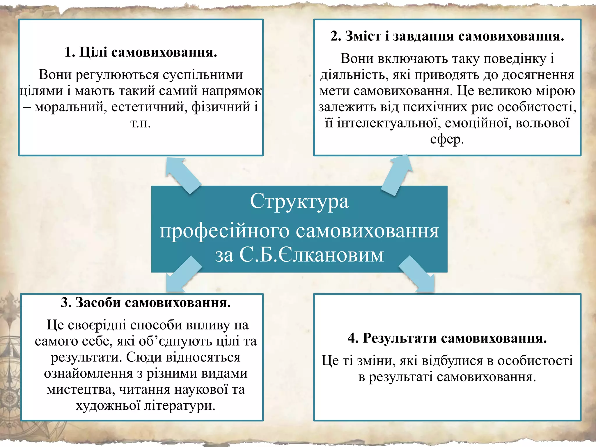 Структура
професійного самовиховання
за С.Б.Єлкановим
1. Цілі самовиховання.
Вони регулюються суспільними
цілями і мають такий самий напрямок
– моральний, естетичний, фізичний і
т.п.
2. Зміст і завдання самовиховання.
Вони включають таку поведінку і
діяльність, які приводять до досягнення
мети самовиховання. Це великою мірою
залежить від психічних рис особистості,
її інтелектуальної, емоційної, вольової
сфер.
3. Засоби самовиховання.
Це своєрідні способи впливу на
самого себе, які об’єднують цілі та
результати. Сюди відносяться
ознайомлення з різними видами
мистецтва, читання наукової та
художньої літератури.
4. Результати самовиховання.
Це ті зміни, які відбулися в особистості
в результаті самовиховання.
 