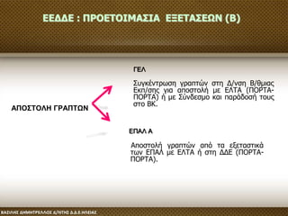 ΑΠΟΣΤΟΛΗ ΓΡΑΠΤΩΝ
ΕΕΔΔΕ : ΠΡΟΕΤΟΙΜΑΣΙΑ ΕΞΕΤΑΣΕΩΝ (Β)
Συγκέντρωση γραπτών στη Δ/νση Β/θμιας
Εκπ/σης για αποστολή με ΕΛΤΑ (ΠΟΡΤΑ-
ΠΟΡΤΑ) ή με Σύνδεσμο και παράδοσή τους
στo ΒΚ.
ΓΕΛ
ΕΠΑΛ Α
Αποστολή γραπτών από τα εξεταστικά
των ΕΠΑΛ με ΕΛΤΑ ή στη ΔΔΕ (ΠΟΡΤΑ-
ΠΟΡΤΑ).
 