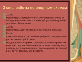Этапы работы по опорным схемам
1 этап
Воспитатель совместно с детьми составляет схему по
определенной лексической теме, обсуждая содержание
условных обозначений.
2 этап
Воспитатель даёт образец описательного рассказа.
3 этап
Самостоятельное составление ребёнком описательного
рассказа по опорной схеме.
Представленные приёмы работы выступают в развитии
речи как средство повышения интереса к данному виду
деятельности и оптимизации процесса развития связной
речи детей дошкольного возраста.
 