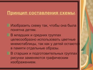 Принцип составления схемы.
Изобразить схему так, чтобы она была
понятна детям.
В младших и средних группах
целесообразно использовать цветные
мнемотаблицы, так как у детей остаются
в памяти отдельные образы.
В старших и подготовительных группах
рисунки заменяются графическим
изображением.
 