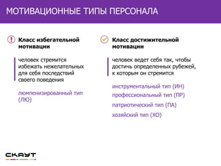 ВНЕШНЕЙ МОТИВАЦИИМОТИВАЦИОННЫЕ ТИПЫ ПЕРСОНАЛА
Класс избегательной
мотивации
человек стремится
избежать нежелательных
для себя последствий
своего поведения
люмпенизированный тип
(ЛЮ)
Класс достижительной
мотивации
человек ведет себя так, чтобы
достичь определенных рубежей,
к которым он стремится
инструментальный тип (ИН)
профессиональный тип (ПР)
патриотический тип (ПА)
хозяйский тип (ХО)
 