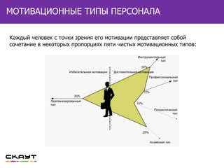 ВНЕШНЕЙ МОТИВАЦИИМОТИВАЦИОННЫЕ ТИПЫ ПЕРСОНАЛА
Каждый человек с точки зрения его мотивации представляет собой
сочетание в некоторых пропорциях пяти чистых мотивационных типов:
 