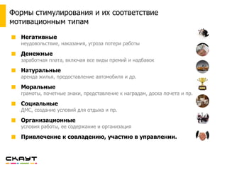 Формы стимулирования и их соответствие
мотивационным типам
Негативные
неудовольствие, наказания, угроза потери работы
Денежные
заработная плата, включая все виды премий и надбавок
Натуральные
аренда жилья, предоставление автомобиля и др.
Моральные
грамоты, почетные знаки, представление к наградам, доска почета и пр.
Социальные
ДМС, создание условий для отдыха и пр.
Организационные
условия работы, ее содержание и организация
Привлечение к совладению, участию в управлении.
 
