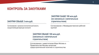 3
КОНТРОЛЬ ЗА ЗАКУПКАМИ
Согласование с органом исполнительной власти,
осуществляющим функции контроля
ЗАКУПКИ СВЫШЕ 3 млн.руб.
Согласование с Межведомственной рабочей
группой
ЗАКУПКИ СЫШЕ 100 млн.руб.
(не связанные с капитальным
строительством)
Согласование с заместителем Мэра Москвы в
Правительстве Москвы вопросам
градостроительной политики и строительства
ЗАКУПКИ СВЫШЕ 100 млн.руб.
(связанные с капитальным
строительством)
 