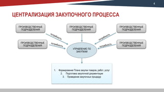 4
ЦЕНТРАЛИЗАЦИЯ ЗАКУПОЧНОГО ПРОЦЕССА
УПРАВЛЕНИЕ ПО
ЗАКУПКАМ
ПРОИЗВОДСТВЕННЫЕ
ПОДРАЗДЕЛЕНИЯ
ПРОИЗВОДСТВЕННЫЕ
ПОДРАЗДЕЛЕНИЯ
ПРОИЗВОДСТВЕННЫЕ
ПОДРАЗДЕЛЕНИЯ
ПРОИЗВОДСТВЕННЫЕ
ПОДРАЗДЕЛЕНИЯ
ПРОИЗВОДСТВЕННЫЕ
ПОДРАЗДЕЛЕНИЯ
1. Формирование Плана закупки товаров, работ, услуг
2. Подготовка закупочной документации
3. Проведение закупочных процедур
 