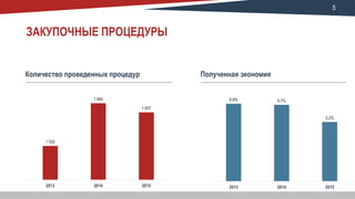 5
ЗАКУПОЧНЫЕ ПРОЦЕДУРЫ
Полученная экономияКоличество проведенных процедур
1 530
1 694
1 657
2013 2014 2015
6,8% 6,7%
5,2%
2013 2014 2015
 