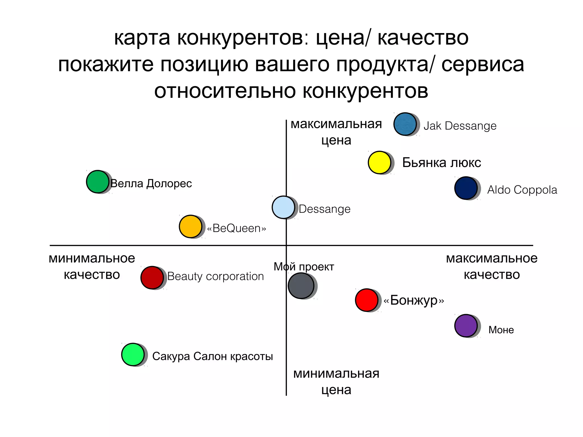 : /карта конкурентов цена качество
/покажите позицию вашего продукта сервиса
относительно конкурентов
максимальная
цена
минимальная
цена
минимальное
качество
максимальное
качество
Jak Dessange
Бьянка люкс
Aldo Coppola
Моне
Велла Долорес
Dessange
Beauty corporation
« »Бонжур
«BeQueen»
Сакура Салон красоты
Мой проект
 