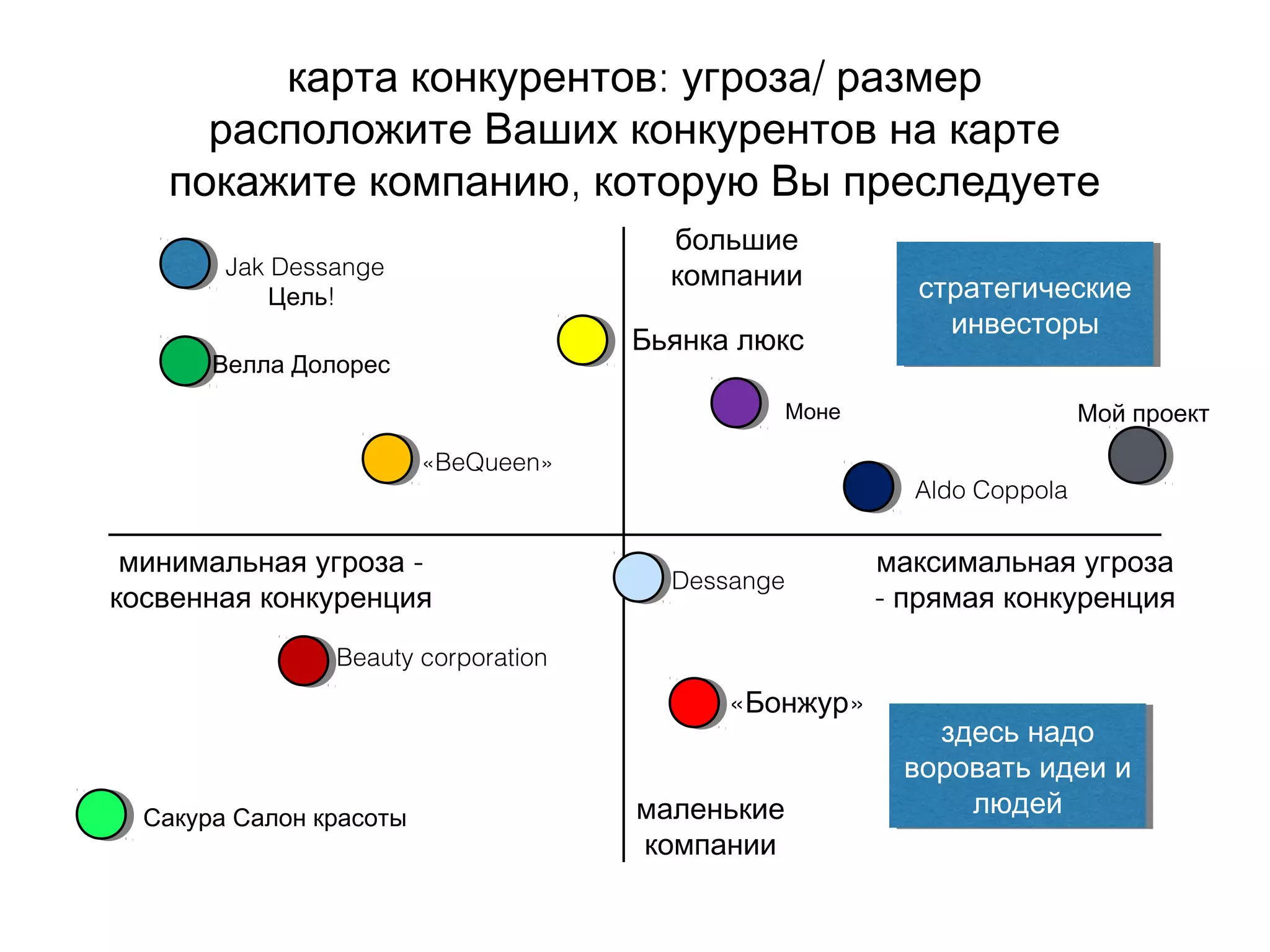 : /карта конкурентов угроза размер
расположите Ваших конкурентов на карте
,покажите компанию которую Вы преследуете
большие
компании
максимальная угроза
- прямая конкуренция
маленькие
компании
-минимальная угроза
косвенная конкуренция
здесь надо
воровать идеи и
людей
здесь надо
воровать идеи и
людей
стратегические
инвесторы
стратегические
инвесторы
Jak Dessange
!Цель
Бьянка люкс
Aldo Coppola
Моне
Велла Долорес
Dessange
Beauty corporation
« »Бонжур
«BeQueen»
Сакура Салон красоты
Мой проект
 