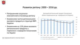 Розвиток регіону: 2000 – 2016 рр.
• Погіршенням соціально-
економічного становища регіону
• Зниженням частки регіонального
валового продукту в структурі ВВП
України
• Зниженням на 11% рівня валового
регіонального продукту у
порівнянні з середнім показником
по Україні
Дані: Державний комітет статистики України
0
20
40
60
80
100
120
140
0
0.5
1
1.5
2
2.5
3
3.5
4
4.5
5
2005 2006 2007 2008 2009 2010 2011 2012 2013 2014 2015
Валовий регіональний продукт Запорізької
області (відношення до середнього по Україні)
Частка ВРП (ліва шкала), % ВРП на 1 особу (права шкала)
Linear (Частка ВРП (ліва шкала), %)
 