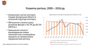 Розвиток регіону: 2000 – 2016 рр.
• Зниженням частки експорту
товарів Запорізької області в
загальній структурі експорту
• Збільшення ступеня зносу
основних фондів з 43,7% до 83,5%
(2014 р.)
• Зменшення кількісті
впроваджених нових
технологічних інноваційних
процесів на промислових
підприємствах регіону
Дані: Державний комітет статистики України
0
1000
2000
3000
4000
5000
6000
0
1
2
3
4
5
6
7
8
9
10
Динаміка експорту Запорізької області (%)
Частка області в структурі експорту (ліва шкала), %
Експорт товарів (права шкала)
Linear (Частка області в структурі експорту (ліва шкала), %)
 