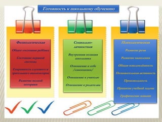 Готовность к школьному обучению
Физиологическая
Общее состояние ребёнка
Состояние нервной
системы
Сохранность слухового и
зрительного анализаторов
Развитие мелкой
моторики
Социально-
личностная
Внутренняя позиция
школьника
Отношение к себе
/самооценка/
Отношение к учителю
Отношение к родителям
Психологическая
Развитие речи
Развитие мышления
Общая осведомлённость
Познавательная активность
Произвольность
Принятие учебной задачи
Графические навыки
 